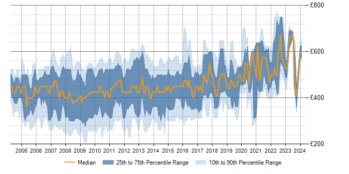 Daily rate trend for SQL Server Developer in London