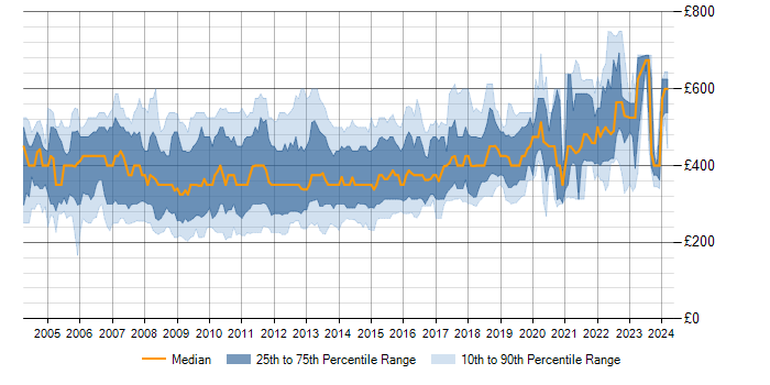 Daily rate trend for SQL Server Developer in the UK