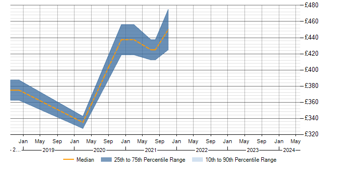 Daily rate trend for SQL Server Integration Services in Bingley