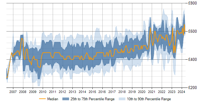 Daily rate trend for SQL Server Integration Services in Central London