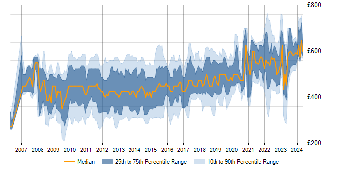 Daily rate trend for SQL Server Integration Services in the City of London