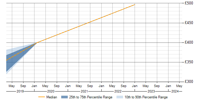 Daily rate trend for SQL Server Integration Services in Erskine
