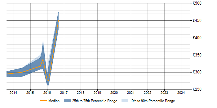 Daily rate trend for SQL Server Integration Services in Herefordshire