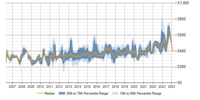 Daily rate trend for SQL Server Integration Services in Scotland