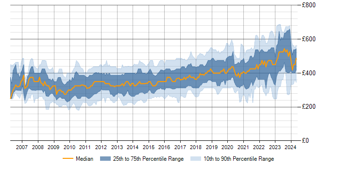 Daily rate trend for SQL Server Integration Services in the UK excluding London