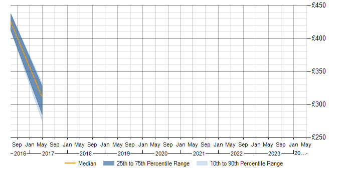 Daily rate trend for SQL Server Management Studio (SSMS) in Basingstoke