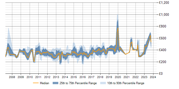 Daily rate trend for SQL Server Reporting Services in Bristol