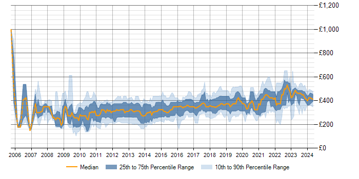 Daily rate trend for SQL Server Reporting Services in the North of England