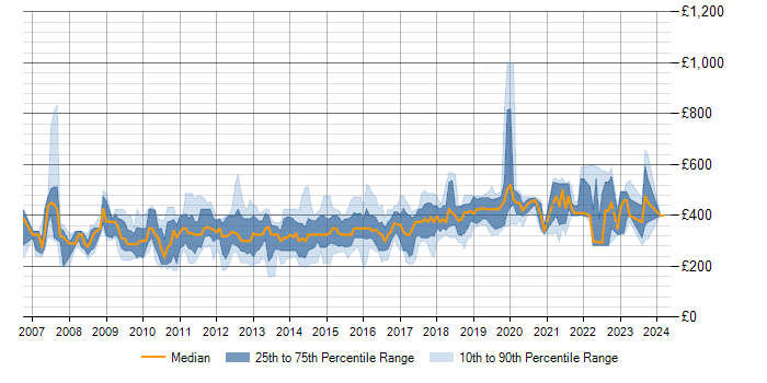 Daily rate trend for SQL Server Reporting Services in the South West