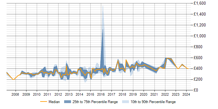 Daily rate trend for SQL Server Reporting Services in Wiltshire