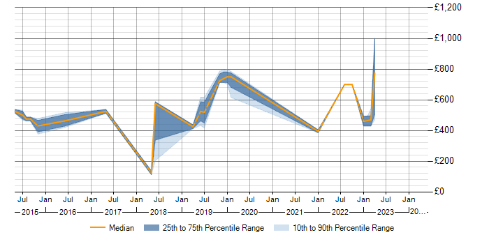 Daily rate trend for SSAE 16 in the UK