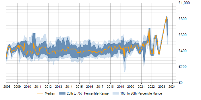 Daily rate trend for SSAS Developer in England
