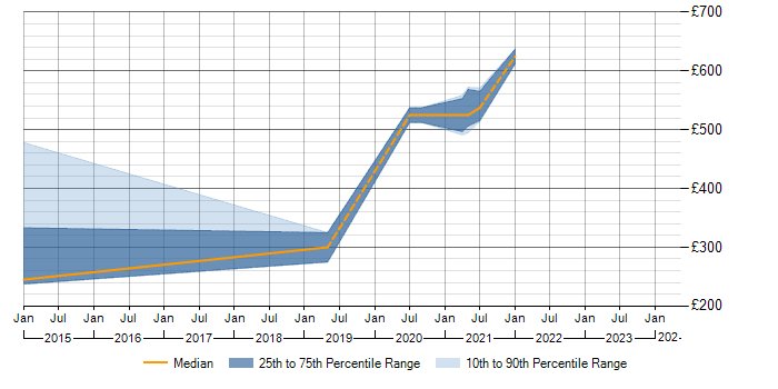 Daily rate trend for SSCP in Bristol