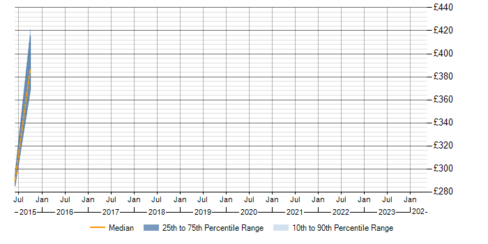 Daily rate trend for SSIS Analyst in Cambridgeshire