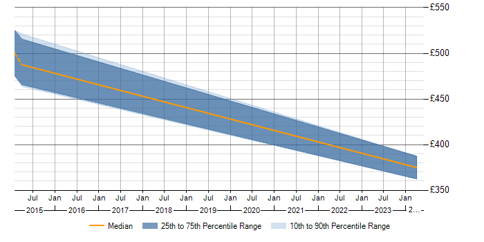 Daily rate trend for SSIS Analyst in Cheshire