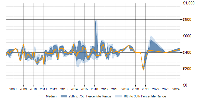 Daily rate trend for SSIS Consultant in England