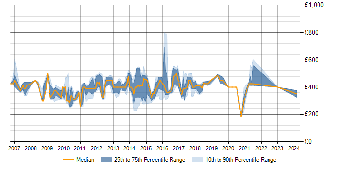 Daily rate trend for SSIS Consultant in the UK