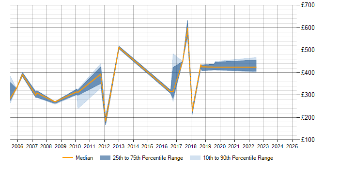 Daily rate trend for SSL in Dorset