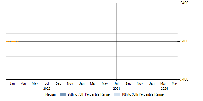 Daily rate trend for SSL in Stoke-on-Trent