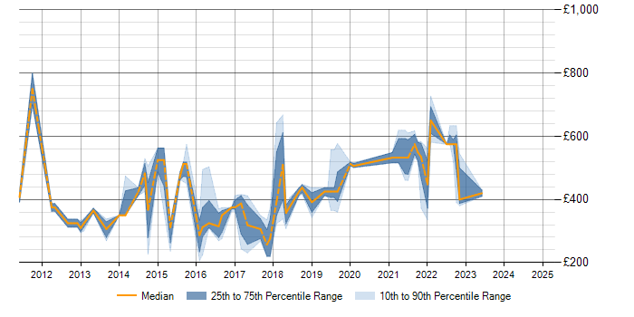 Daily rate trend for Stakeholder Engagement in Nottinghamshire