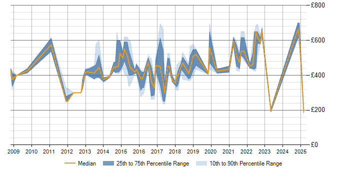 Daily rate trend for Stakeholder Engagement in Oxfordshire