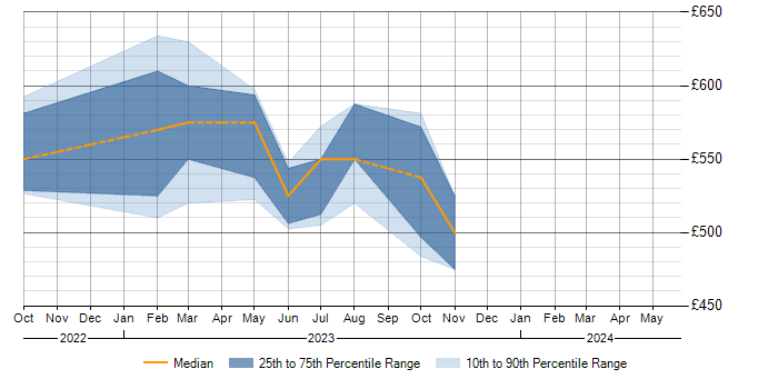 Daily rate trend for Stakeholder Identification in Perthshire