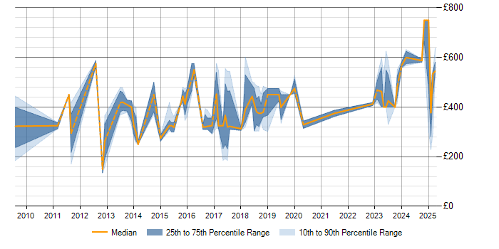 Daily rate trend for Stakeholder Management in Durham