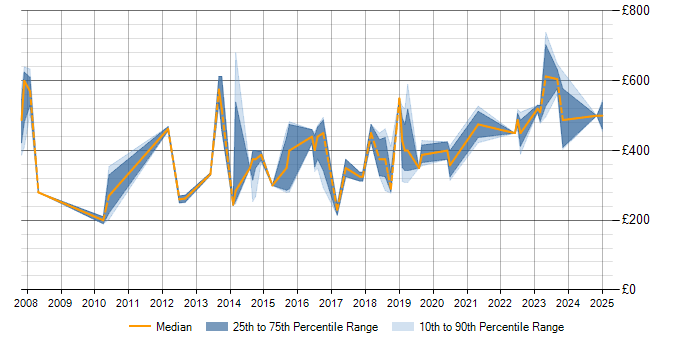 Daily rate trend for Stakeholder Management in Lincolnshire