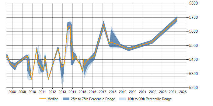 Daily rate trend for Star Schema in Berkshire