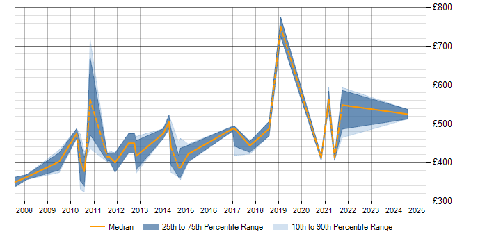 Daily rate trend for Star Schema in Hampshire