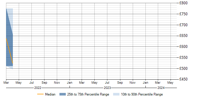 Daily rate trend for Statistical Analysis in Reigate