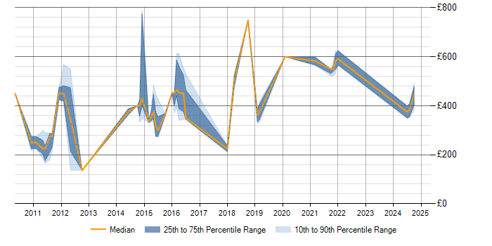 Daily rate trend for Statistical Modelling in Yorkshire