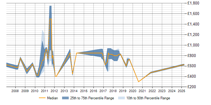 Daily rate trend for Stochastic Modelling in London