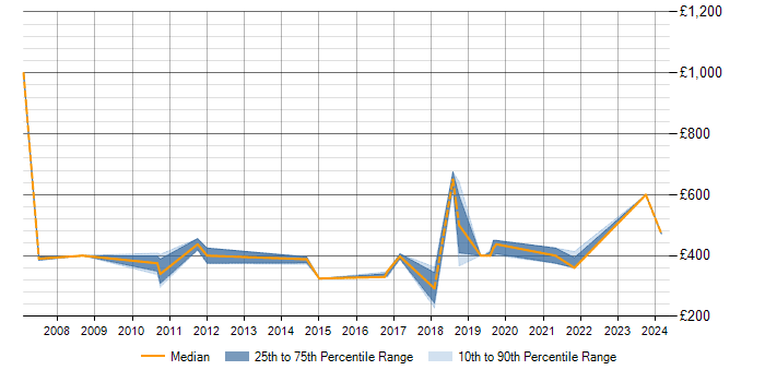 Daily rate trend for Storage Management in Sheffield