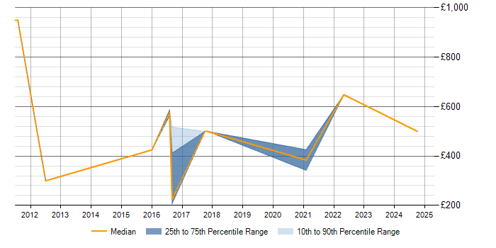 Daily rate trend for Strategic Planning in Merseyside