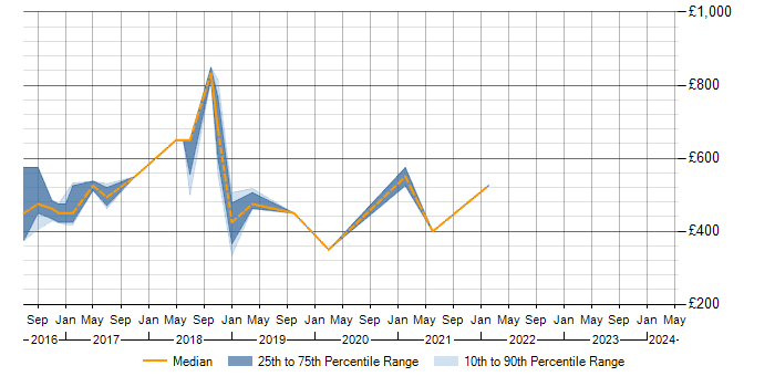 Daily rate trend for SuccessFactors in Hertfordshire
