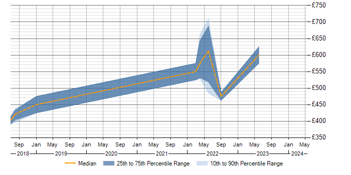 Daily rate trend for SuccessFactors in Solihull