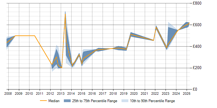 Daily rate trend for Supplier Management in Somerset