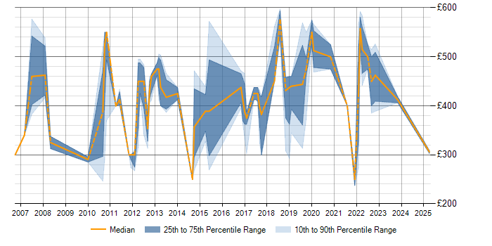 Daily rate trend for Supplier Management in Wales