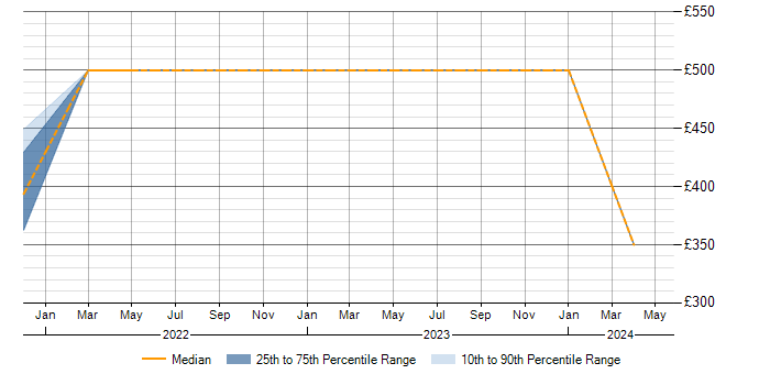 Daily rate trend for Svelte in Manchester