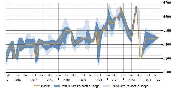 Daily rate trend for Swift in Yorkshire