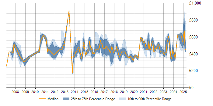 Daily rate trend for SWOT Analysis in the UK