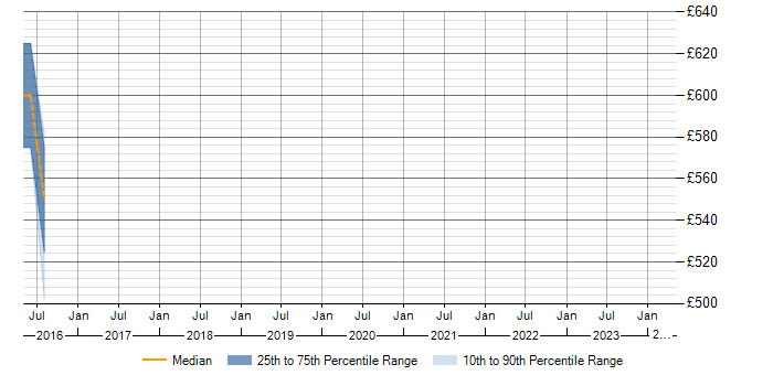 Daily rate trend for SWT in Gloucester