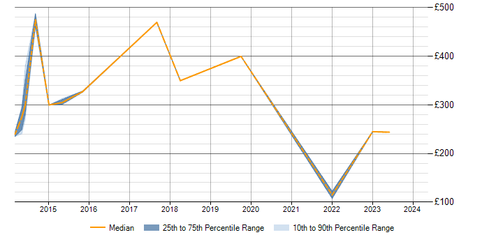 Daily rate trend for Symantec Endpoint Protection in Buckinghamshire