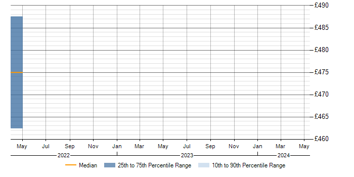 Daily rate trend for Symantec Endpoint Protection in Gloucestershire