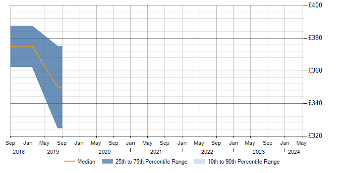 Daily rate trend for Synon in Buckinghamshire