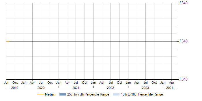 Daily rate trend for SysML in Kent