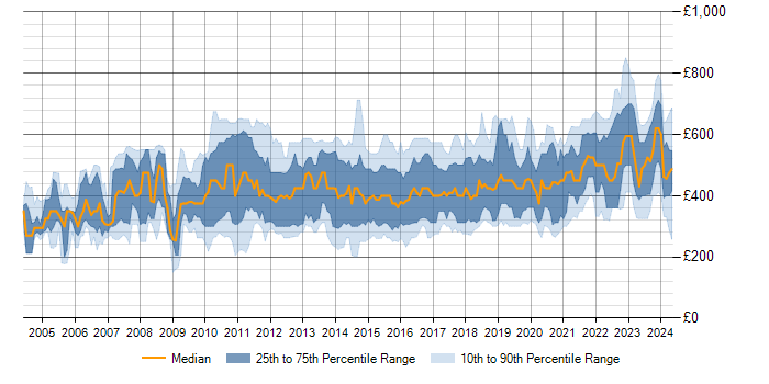 Daily rate trend for System Integration Testing in England