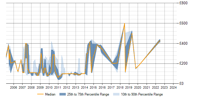 Daily rate trend for Systems Management Server (SMS) in the East of England