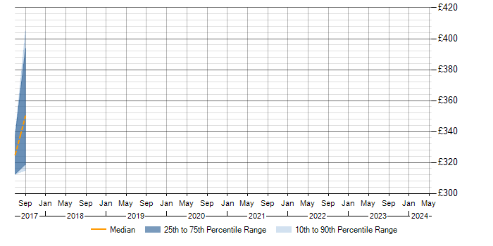 Daily rate trend for Systems Management Server (SMS) in Staffordshire